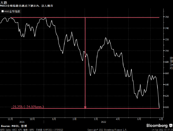 MSCI全球指数迈入熊市 通胀重压下紧缩担忧加剧