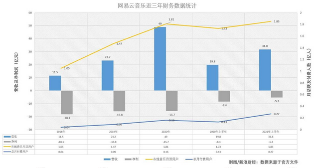 透视网易云音乐IPO：版权回来了，用户却变抠了？