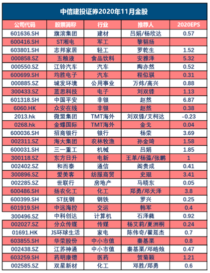 中信建投：10月金股组合盈利5.69% 11月荐股名单出炉