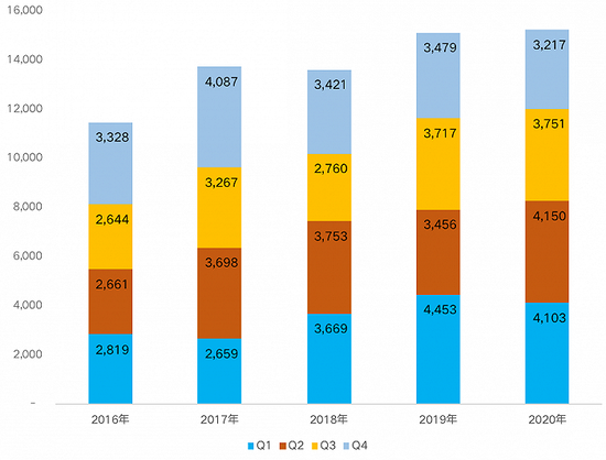 数据来源：企业公告、CRIC整理