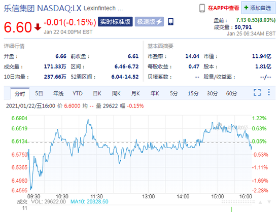 乐信发布2021年业绩指引 盘前大涨8%