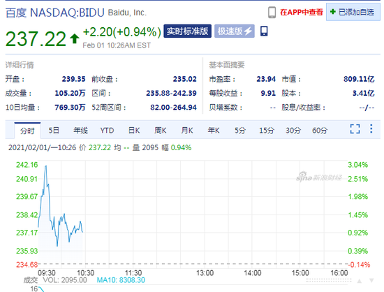 新浪财经|百度上涨0.9% 奥本海默上调其目标价至305美元