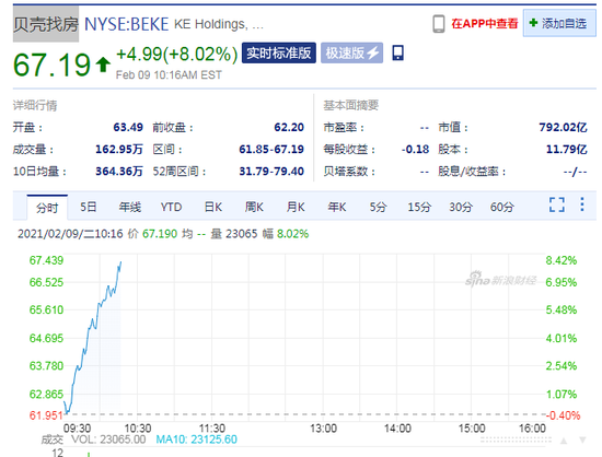 新浪财经|贝壳找房早盘大涨8.02%,禁售期今日结束