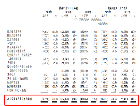 达美乐披萨旗下势股份持续处于亏损状态，三年多亏损近6亿