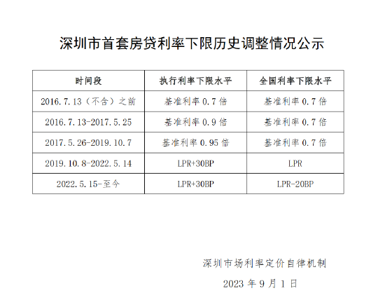 重磅!深圳市首套房贷利率下限历史调整情况公布_新浪财经_新浪网