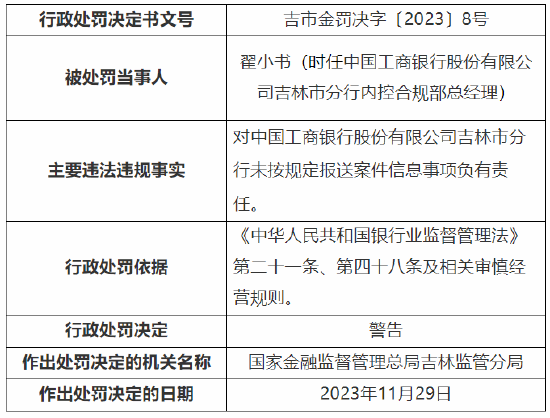 因未按规定报送案件信息 工行吉林市分行被罚30万元_新浪财经_新浪网