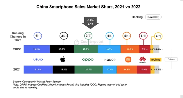 图示：2021 VS 2022中国智能手机销量份额（来源：Counterpoint）