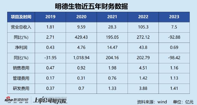 明德生物2023年利润同比下降98.22% 市值破净仍不回购却用40亿理财