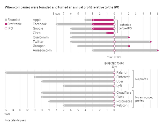 公司成立及开始盈利时相对于IPO的时间