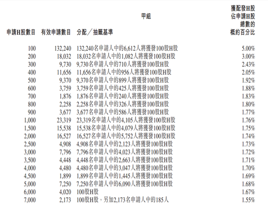 泰格医药暗盘大涨近15%一手赚1450港元 AH总市值超1000亿