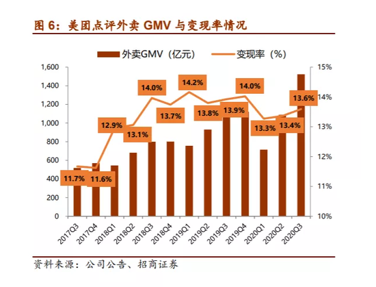 靠投资收益赚63亿 “垄断”的美团转而“押宝”社区团购