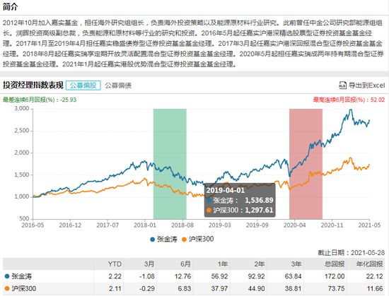 嘉实基金张金涛简介及过往业绩表现