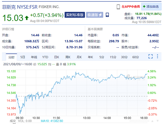 美股盘前：医药股ARCT盘前涨超36% 电动车股Fisker涨超11%