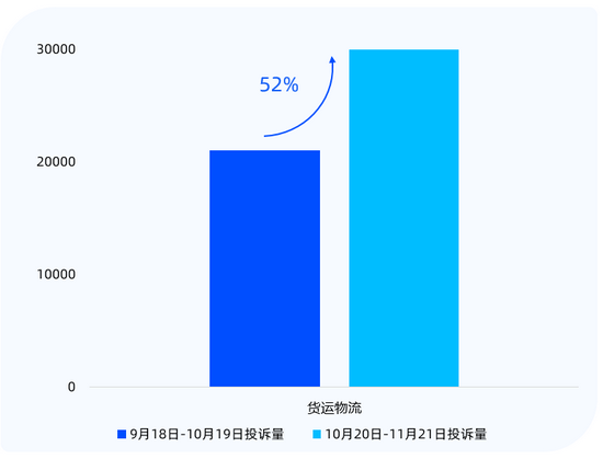 黑猫投诉发布2021年“双十一”消费投诉数据报告：货运物流有效投诉增长52%