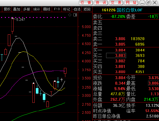 国投白银LOF（161226）午后涨停 溢价率51.55%