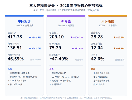 半年狂赚223亿！光模块三巨头中报全景：AI算力业绩兑现，高景气向2027年延伸