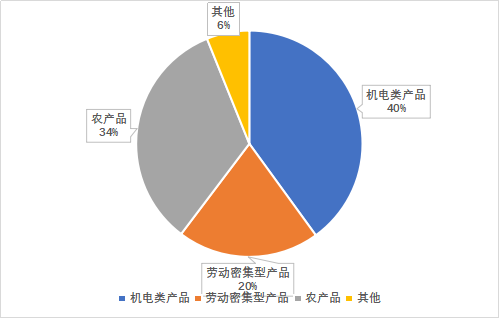 图3 2000年中国对东盟出口产品在东盟出口总额中占比情况来源：UN Comtrade数据库，植信投资研究院