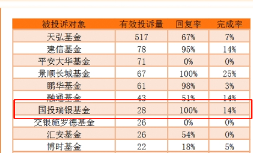 “基金315|国投瑞银基金被误认成“瑞银交易所”遭投诉，100%响应并耐心解答
