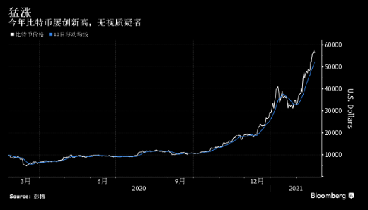 比特币涨势面临市场流动性下降的潜在考验