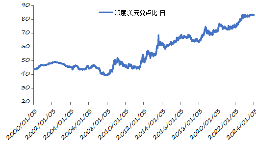 资料来源：WinD，美联储，长城证券产业金融研究院