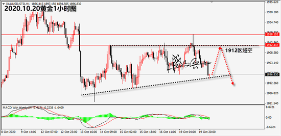 盛文兵:黄金继续持有1916区域空 原油41.6区域空