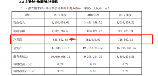 来源：潍坊银行2019年年报