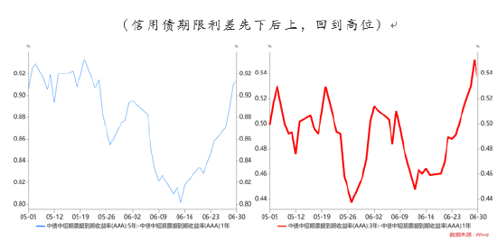 (信用债期限利差先下后上,回到高位)