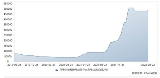 数据来源：Choice数据，2019.05.24-2022.08.22