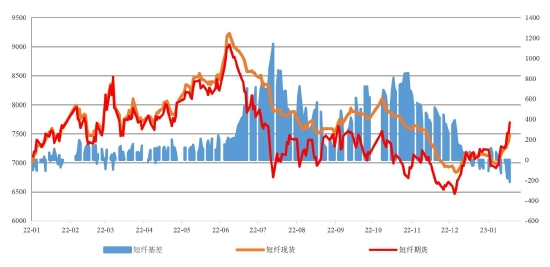 国联期货：短纤：季节性累库阶段 成本推动或放缓