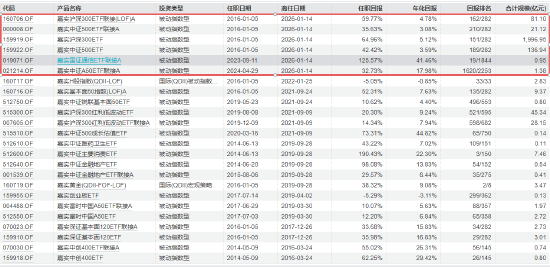 嘉实基金何如离任：指数投资“老舵手”因年龄原因卸任，嘉实沪深300ETF等6只产品平稳交接
