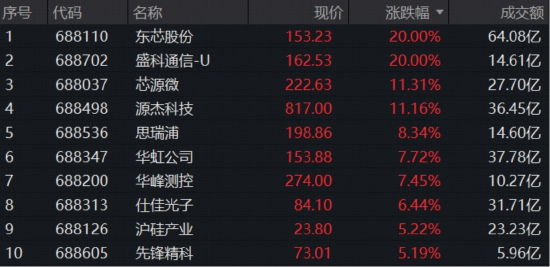 极目新闻:来伊份-AI基建+国产替代，“芯”机遇势不可挡！华虹公司历史新高，“全芯”科创芯片ETF华宝（589190）首秀涨超3%