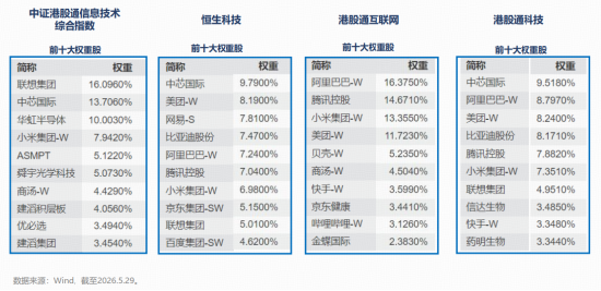 四大科技指数前十大权重对比