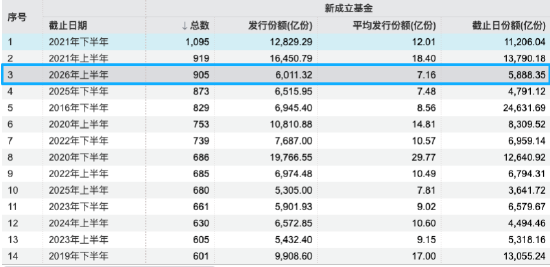 数据来源：WIND 截止至20260630