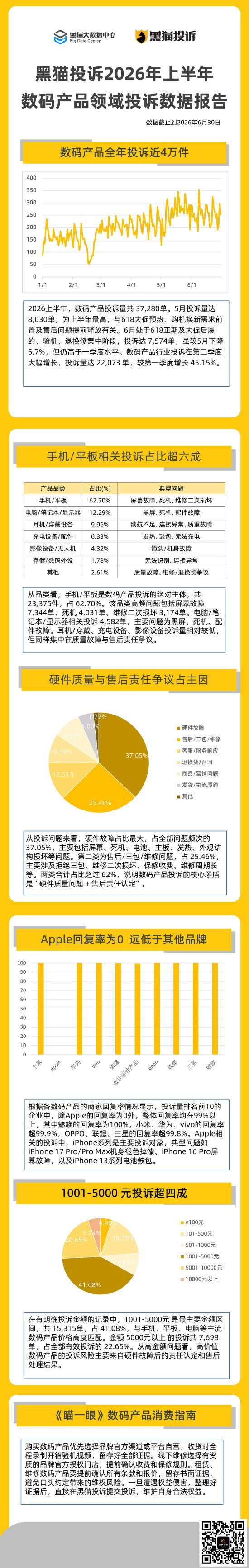 2026上半年数码产品投诉盘点：近4万件纠纷 手机平板类占比六成