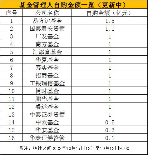 博时、鹏华、睿远宣布自购1亿！16家基金公司及券商资管自购金额累计达14.5亿