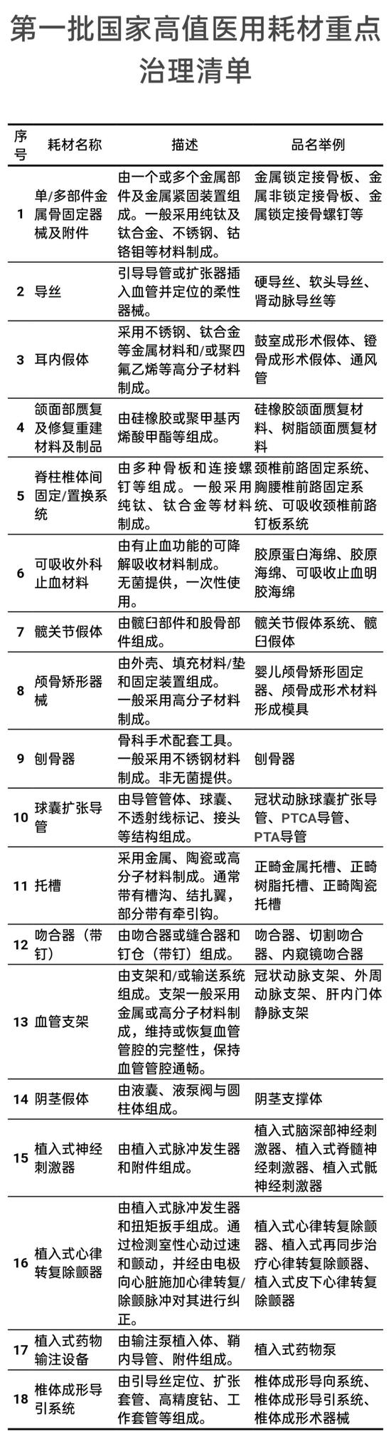 国家卫健委印发第一批国家高值医用耗材重点治