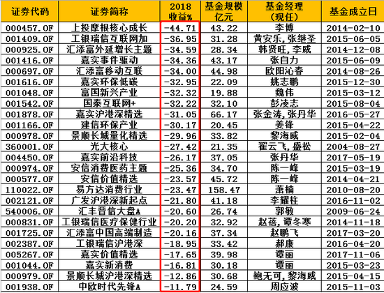 基金周围数据截止2018三季报