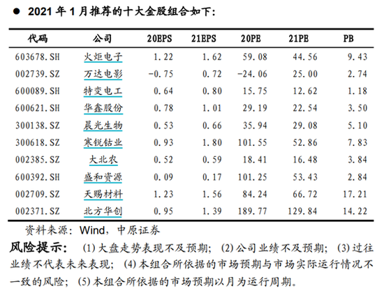 中原证券：12月金股组合盈利2.3% 1月荐股名单出炉