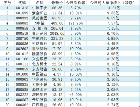 超级大单:1400亿龙头突然暴跌7% 四机构狂卖“海归第一股”13.7亿