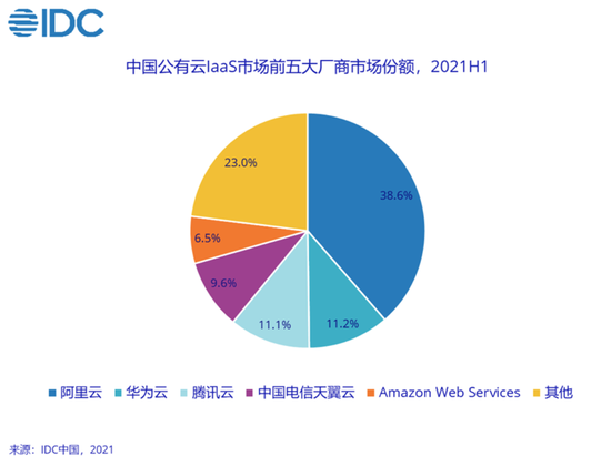 来源：IDC