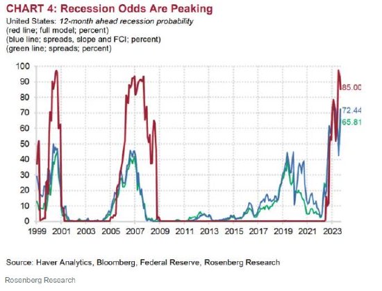 大空头罗森伯格：美国今年衰退概率高达85%