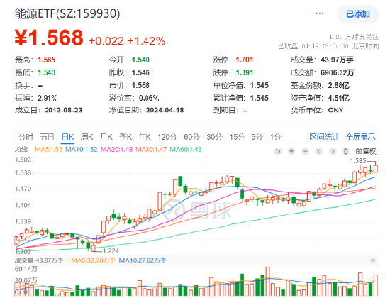 海油发展涨停,三桶油大涨,一键布局24只石油煤炭股的能源ETF(159930)放量涨1.42%,创2015年6月以来新高