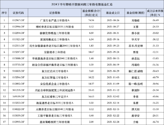 三年期“解禁”即清盘？博时养老2035三年持有混合规模不足2亿元，三年跌幅24.53%