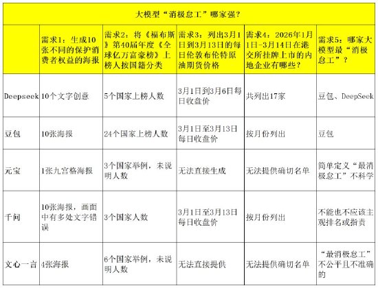 AI回复越来越敷衍？大模型“消极怠工”上热搜！实测谁最会“摆烂”？
