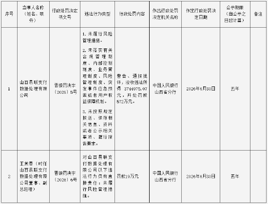 山西易联支付被罚572万元：未履行风险管理措施等