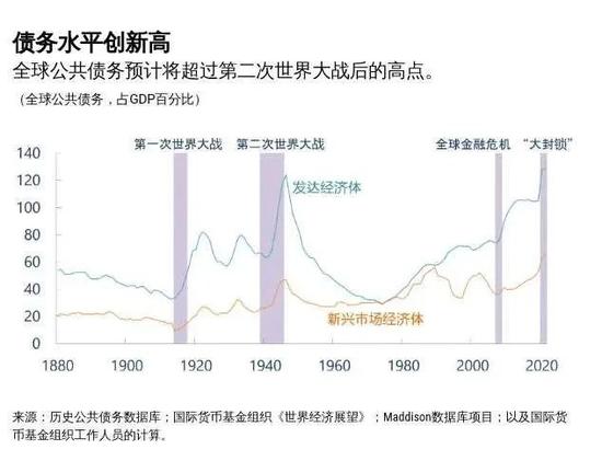 美国的债务比率已经达到二战时期