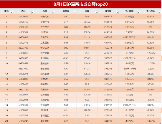 905亿资金争夺20股：主力资金重点出击13股(名单)