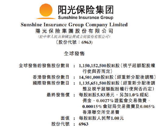 阳光保险发售价定为每股5.83港元，预计明日上市