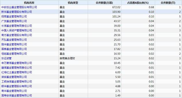 二季度机构持股数据明细 数据截止2019年6月30日  数据来源：wind