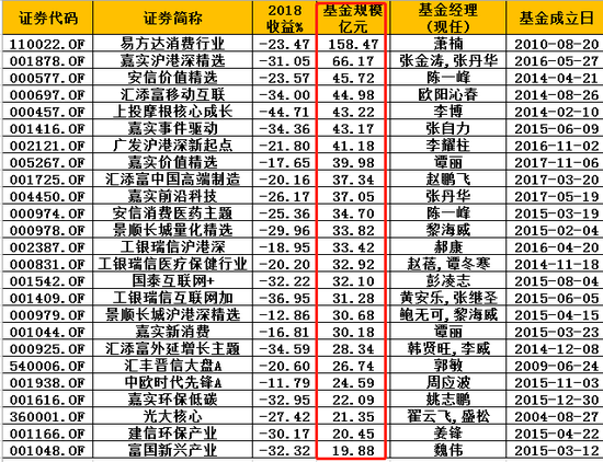 基金周围数据截止2018三季报